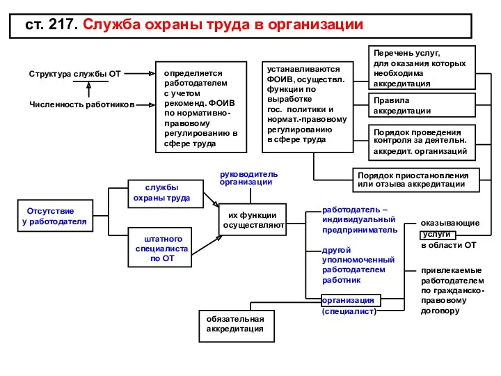 ст. 217. Служба охраны труда в организации Структура службы ОТ