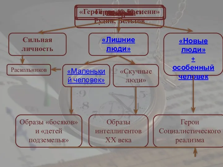 «Герой своего времени» Чацкий Онегин Печорин Герои 40-50 гг. Рудин,