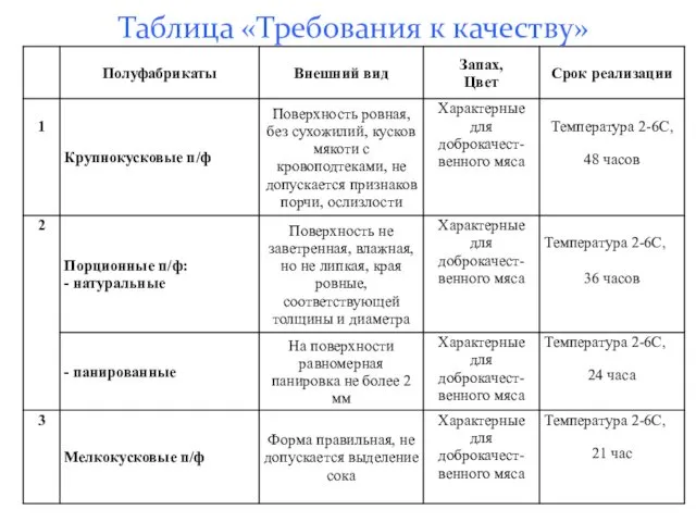 Таблица «Требования к качеству»