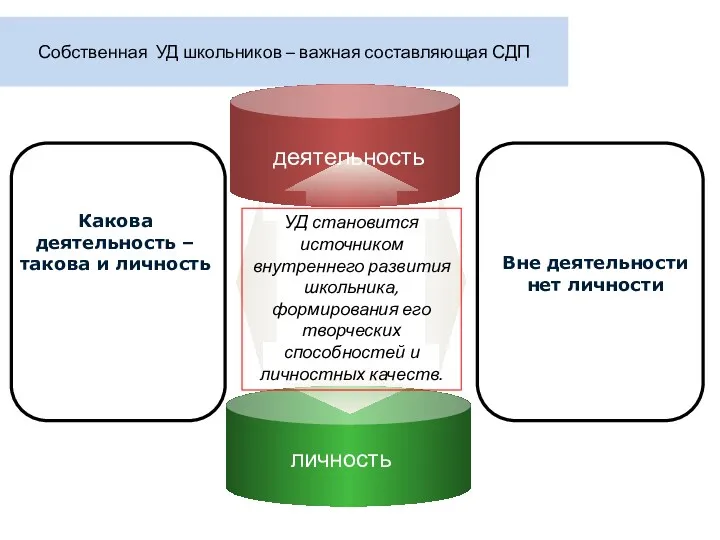 Собственная УД школьников – важная составляющая СДП УД становится источником внутреннего развития школьника,