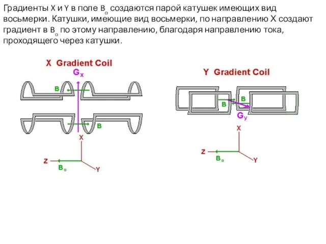 Градиенты X и Y в поле Bo создаются парой катушек