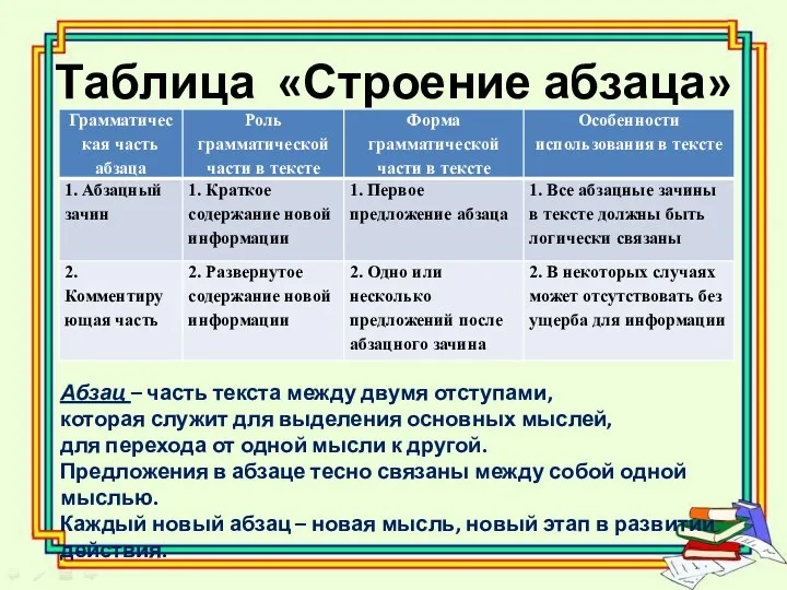 Таблица «Строение абзаца» Абзац – часть текста между двумя отступами, которая служит для