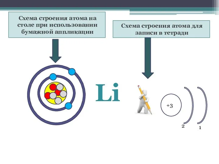 Схема строения атома на столе при использовании бумажной аппликации Схема