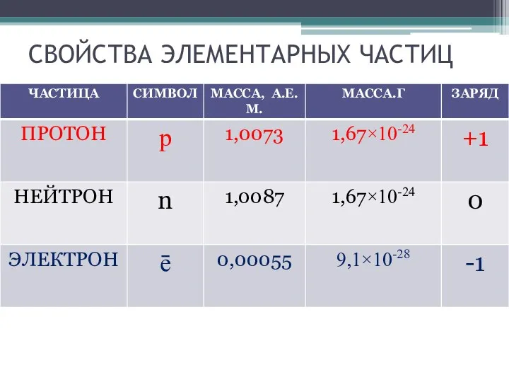 СВОЙСТВА ЭЛЕМЕНТАРНЫХ ЧАСТИЦ