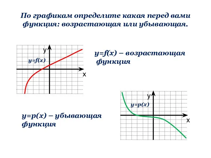По графикам определите какая перед вами функция: возрастающая или убывающая. y=f(x) – возрастающая