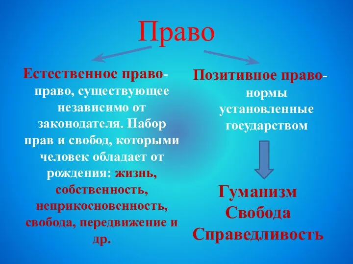 Право Естественное право- право, существующее независимо от законодателя. Набор прав