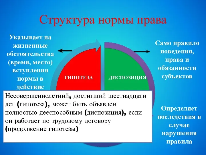 Структура нормы права Указывает на жизненные обстоятельства (время, место) вступления