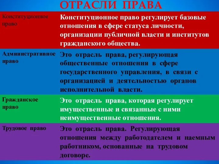 Отрасли права