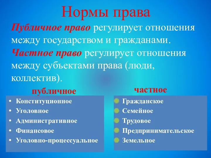 Нормы права Публичное право регулирует отношения между государством и гражданами.