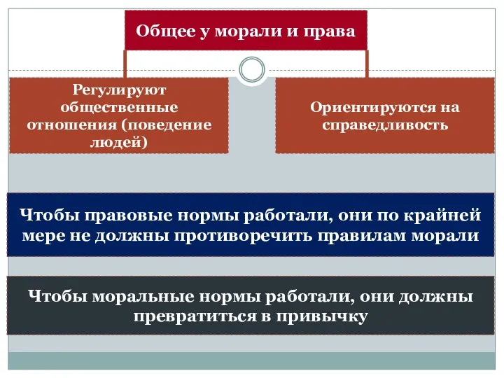 Общее у морали и права Регулируют общественные отношения (поведение людей)