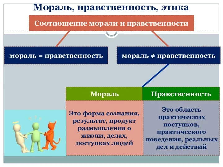 Мораль, нравственность, этика Соотношение морали и нравственности мораль = нравственность