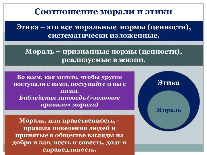 Соотношение морали и этики Этика Мораль Этика – это все