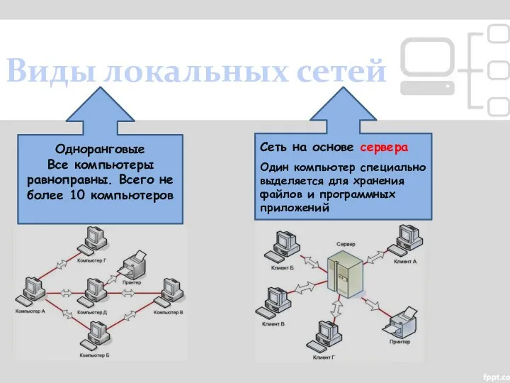 Виды локальных сетей Одноранговые Все компьютеры равноправны. Всего не более