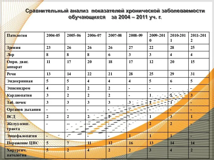 Сравнительный анализ показателей хронической заболеваемости обучающихся за 2004 – 2011 уч. г.