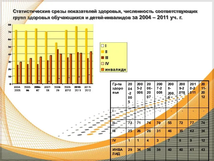 Статистические срезы показателей здоровья, численность соответствующих групп здоровья обучающихся и