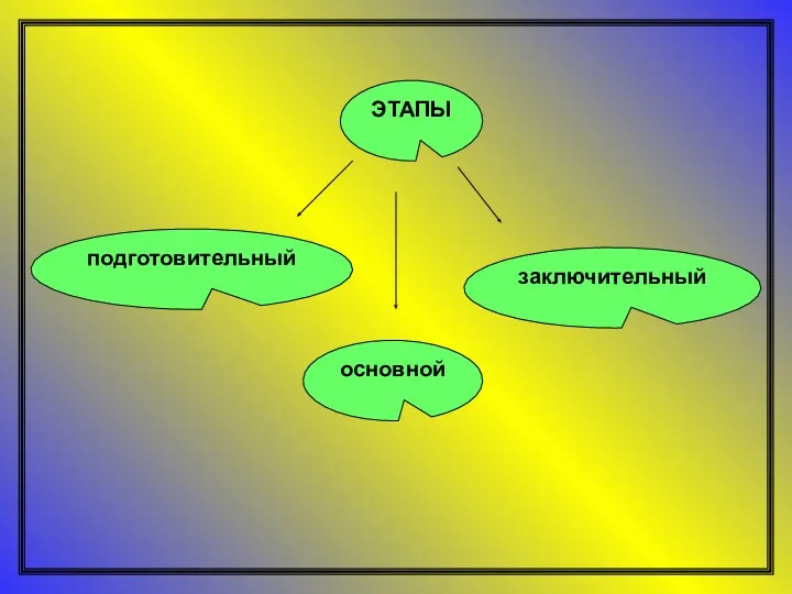 ЭТАПЫ подготовительный основной заключительный