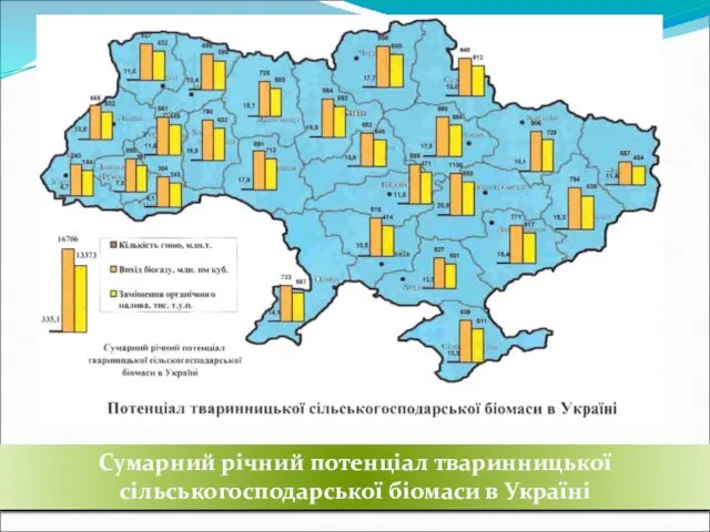 Сумарний річний потенціал тваринницької сільськогосподарської біомаси в Україні