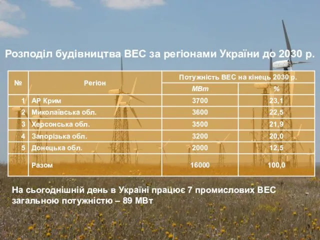 Розподіл будівництва ВЕС за регіонами України до 2030 р. На
