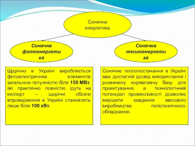 Щорічно в Україні виробляється фотоелектричних елементів загальною потужністю біля 150