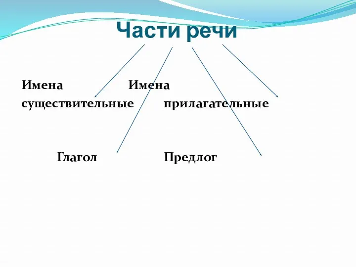 Части речи Имена Имена существительные прилагательные Глагол Предлог