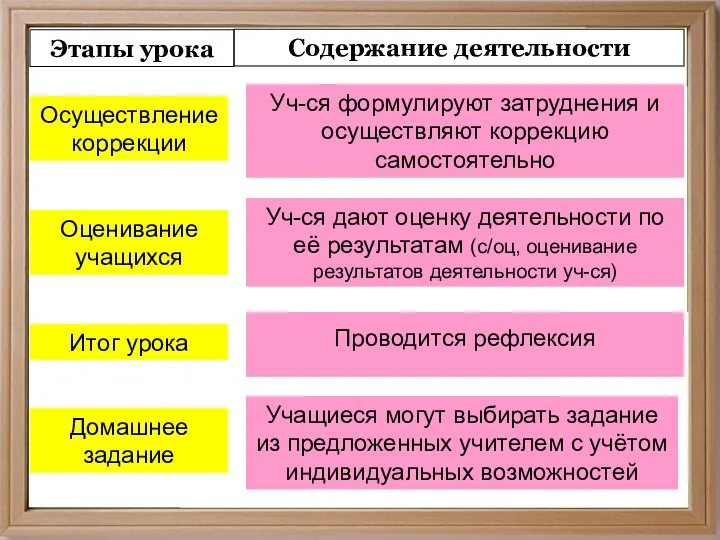 Вилкова М.В.СОШ №6, г. Муром Этапы урока Содержание деятельности Осуществление