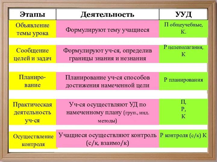 Вилкова М.В.СОШ №6, г. Муром Объявление темы урока П общеучебные,