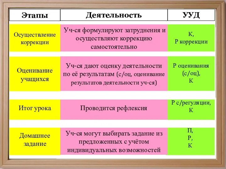 Вилкова М.В.СОШ №6, г. Муром Этапы Деятельность Осуществление коррекции Уч-ся