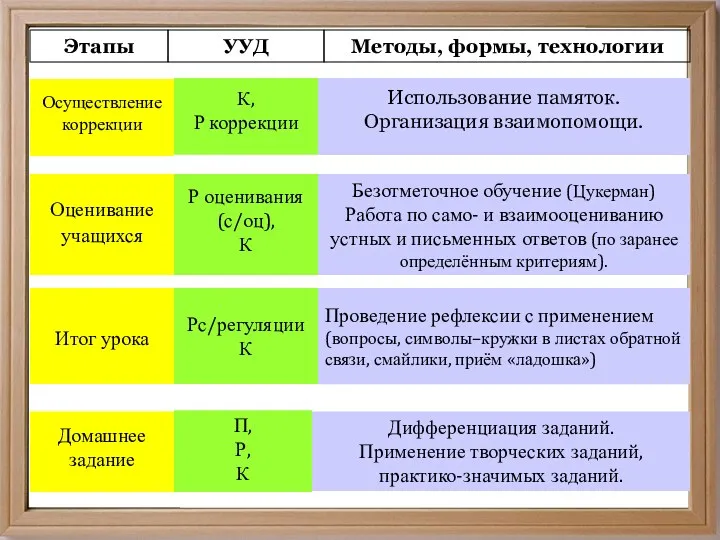 Вилкова М.В.СОШ №6, г. Муром Методы, формы, технологии Этапы УУД