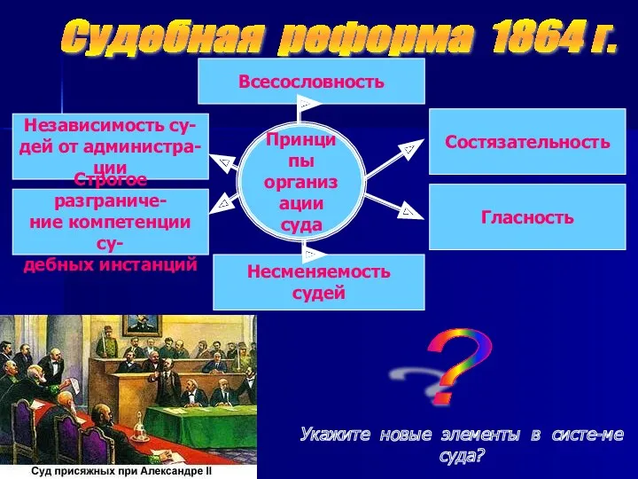 Судебная реформа 1864 г. Принципы организации суда Независимость су- дей