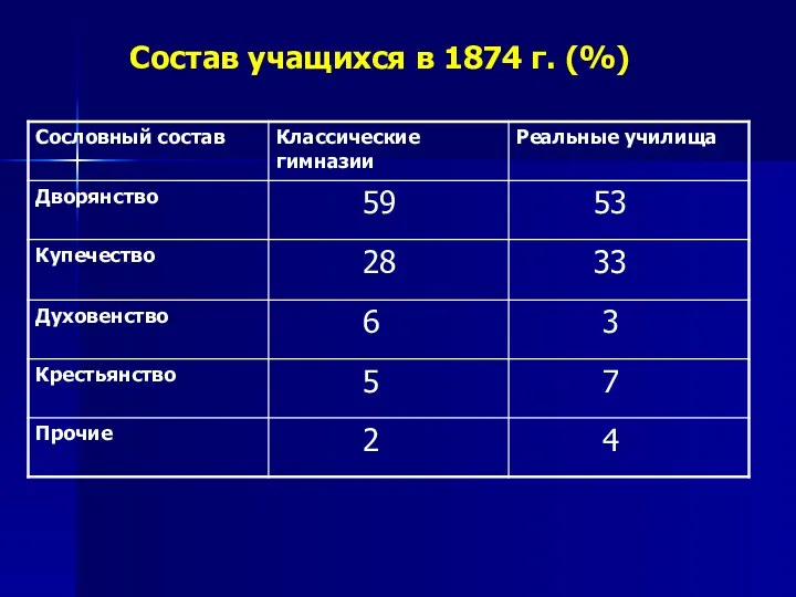 Состав учащихся в 1874 г. (%)