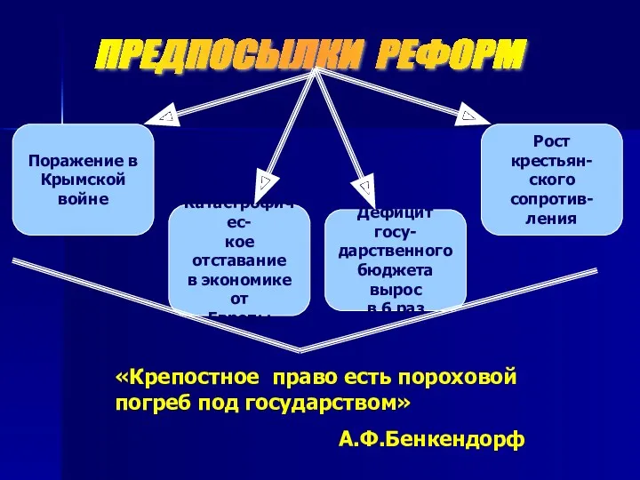 ПРЕДПОСЫЛКИ РЕФОРМ Поражение в Крымской войне Катастрофичес- кое отставание в