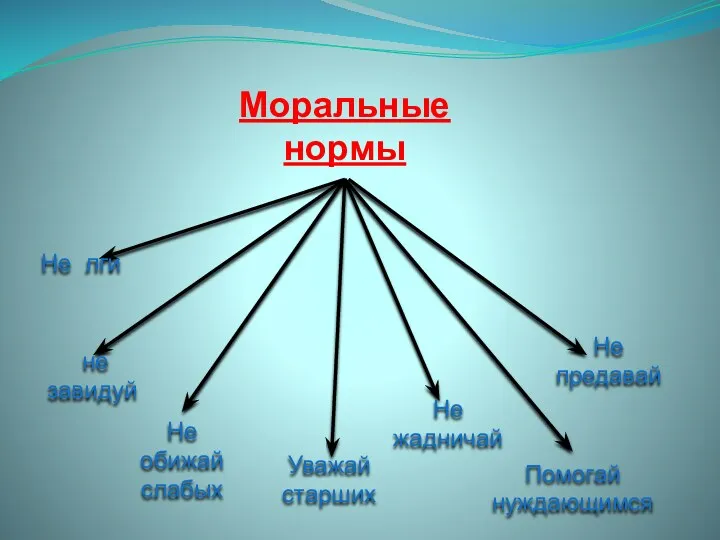 Моральные нормы не завидуй Не жадничай Помогай нуждающимся Не предавай