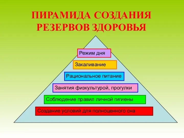 ПИРАМИДА СОЗДАНИЯ РЕЗЕРВОВ ЗДОРОВЬЯ Занятия физкультурой, прогулки Рациональное питание Закаливание