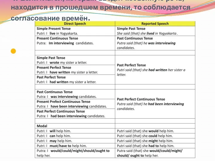 4. Если глагол, который вводит косвенную речь, находится в прошедшем времени, то соблюдается согласование времён.