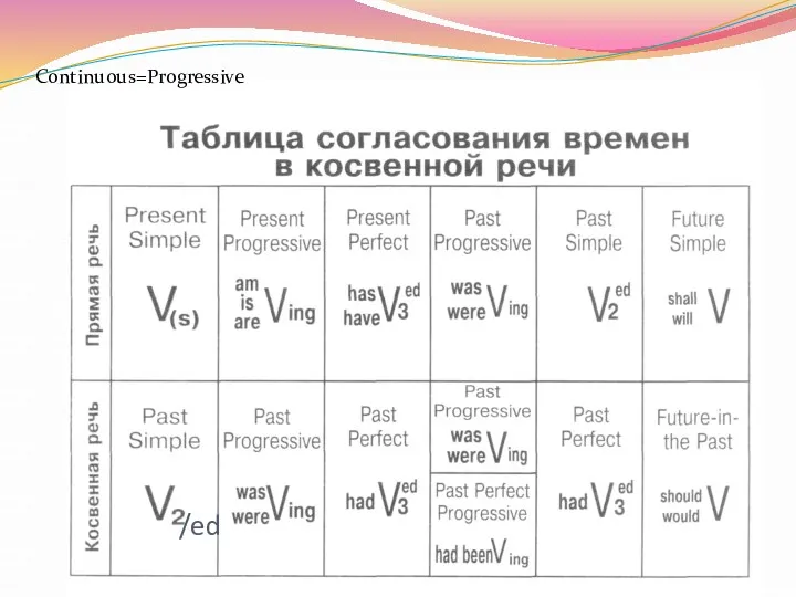 /ed Continuous=Progressive