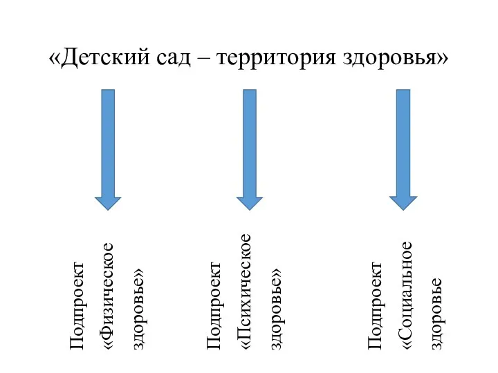 «Детский сад – территория здоровья» Подпроект «Физическое здоровье» Подпроект «Психическое здоровье» Подпроект «Социальное здоровье