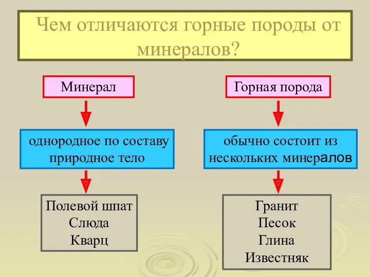 Чем отличаются горные породы от минералов? однородное по составу природное