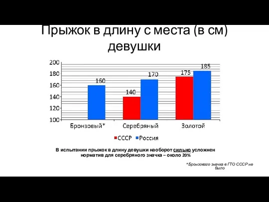 Прыжок в длину с места (в см) девушки *Бронзового значка