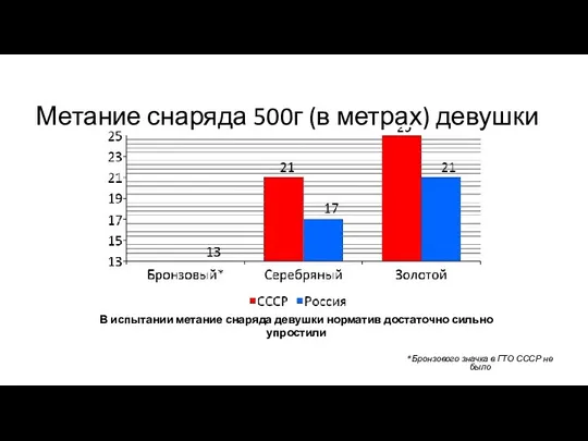 Метание снаряда 500г (в метрах) девушки *Бронзового значка в ГТО