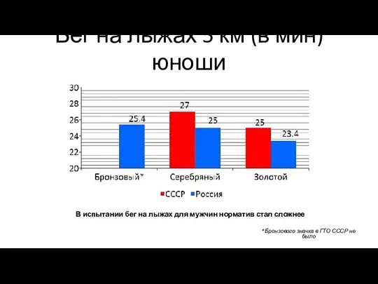 Бег на лыжах 5 км (в мин) юноши *Бронзового значка