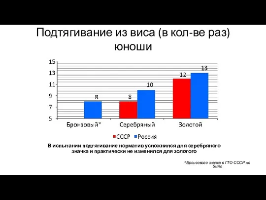 Подтягивание из виса (в кол-ве раз) юноши *Бронзового значка в