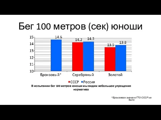 Бег 100 метров (сек) юноши *Бронзового значка в ГТО СССР