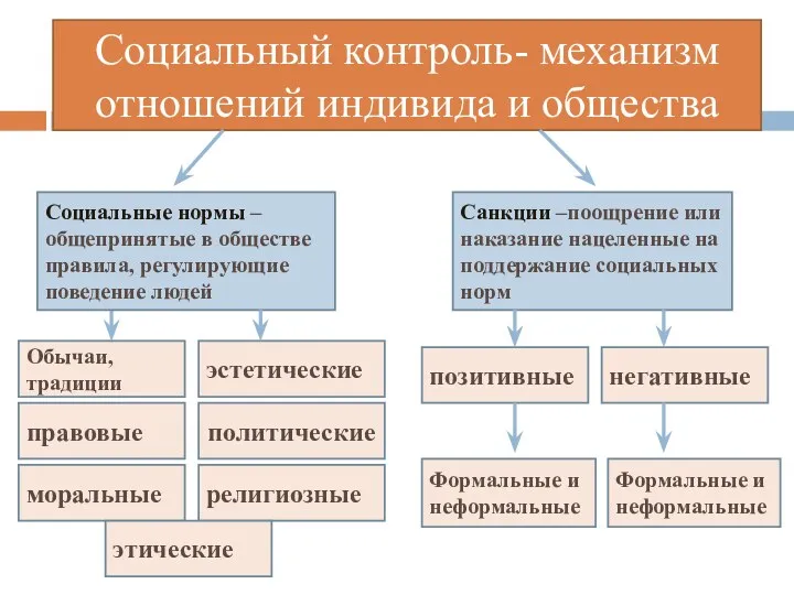 Социальный контроль- механизм отношений индивида и общества Социальные нормы –