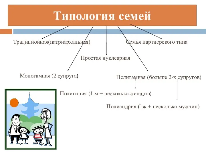 Типология семей Традиционная(патриархальная) Семья партнерского типа Простая нуклеарная Моногамная (2