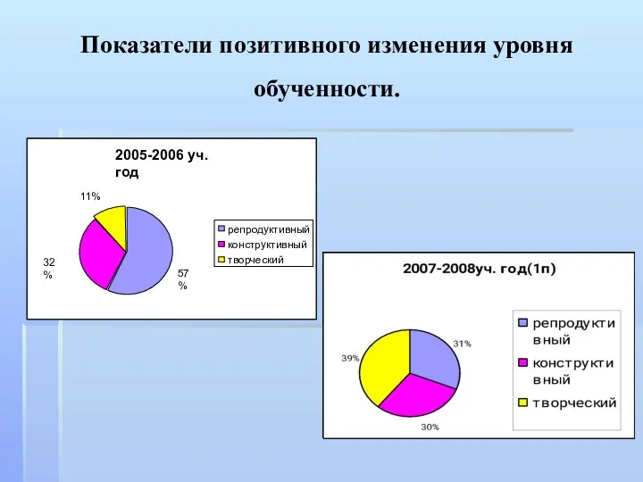 Показатели позитивного изменения уровня обученности.