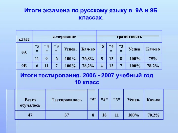 Итоги экзамена по русскому языку в 9А и 9Б классах.