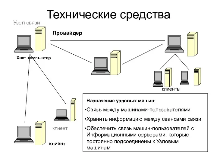 Технические средства Хост-компьютер клиент Провайдер клиент Узел связи клиенты Назначение