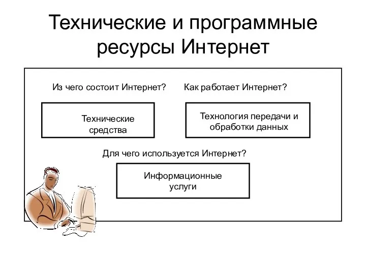 Технические и программные ресурсы Интернет Информационные услуги Из чего состоит