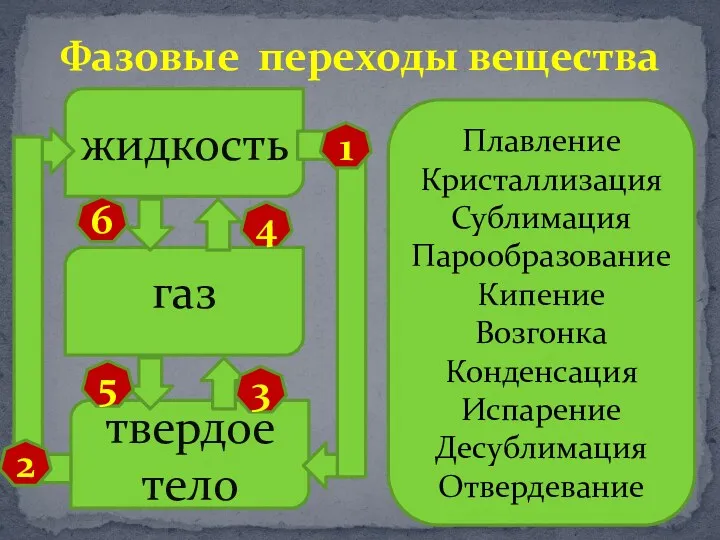 Фазовые переходы вещества 1 6 5 4 3 2 Плавление