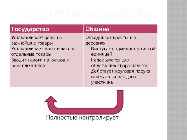 ГОСУДАРСТВО И ОБЩЕСТВО Полностью контролирует